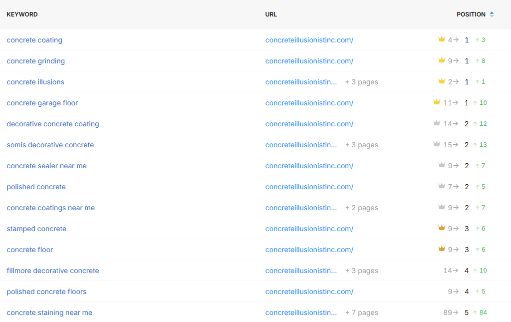 concrete-illusions_results-keyword-positions-concrete